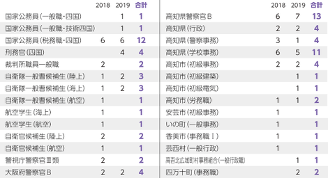 公務員学科 高知情報ビジネス フード専門学校