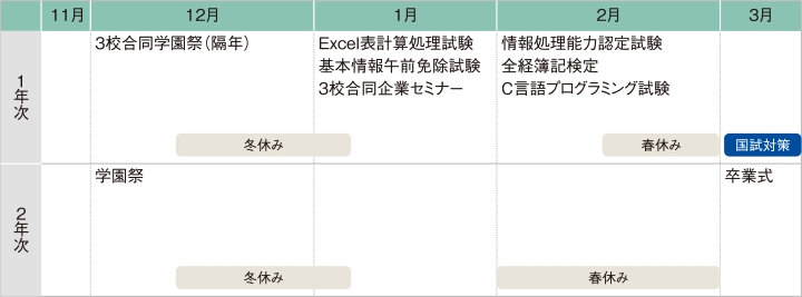 情報システム学科 高知情報ビジネス フード専門学校