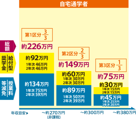 高等教育修学支援新制度 学校法人龍馬学園