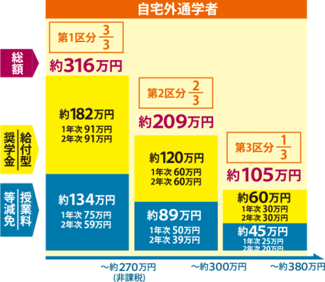 高等教育修学支援新制度 学校法人龍馬学園