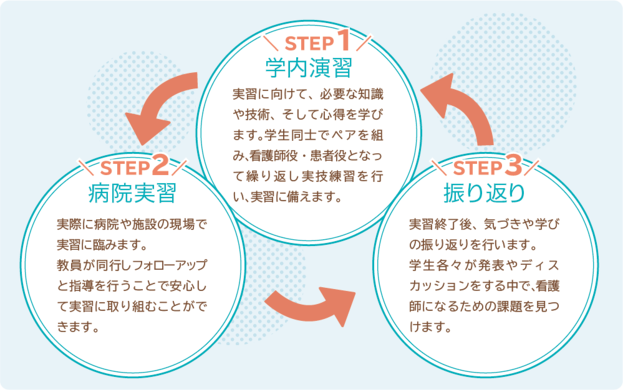 看護学科 龍馬看護ふくし専門学校