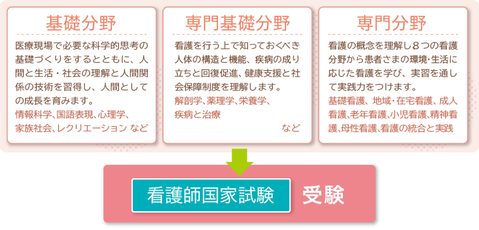 看護学科 龍馬看護ふくし専門学校