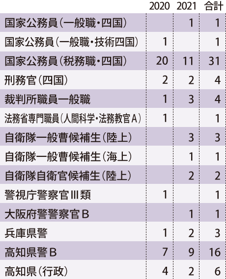 公務員学科 龍馬情報ビジネス フード専門学校