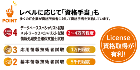 レベルに応じて「資格手当」も